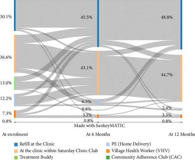 HIV Care Preferences among Young People Living with HIV in Lesotho: A Secondary Data Analysis of the PEBRA Cluster Randomized Trial.