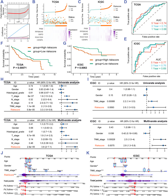 TP53 mutation-related senescence is an indicator of hepatocellular carcinoma patient outcomes from multiomics profiles.