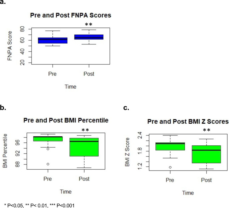Improving Health Behaviors and Weight Parameters With Motivational Interviewing and the TEEEN Program in an Ethnically and Socioeconomically Diverse Pediatric Population.