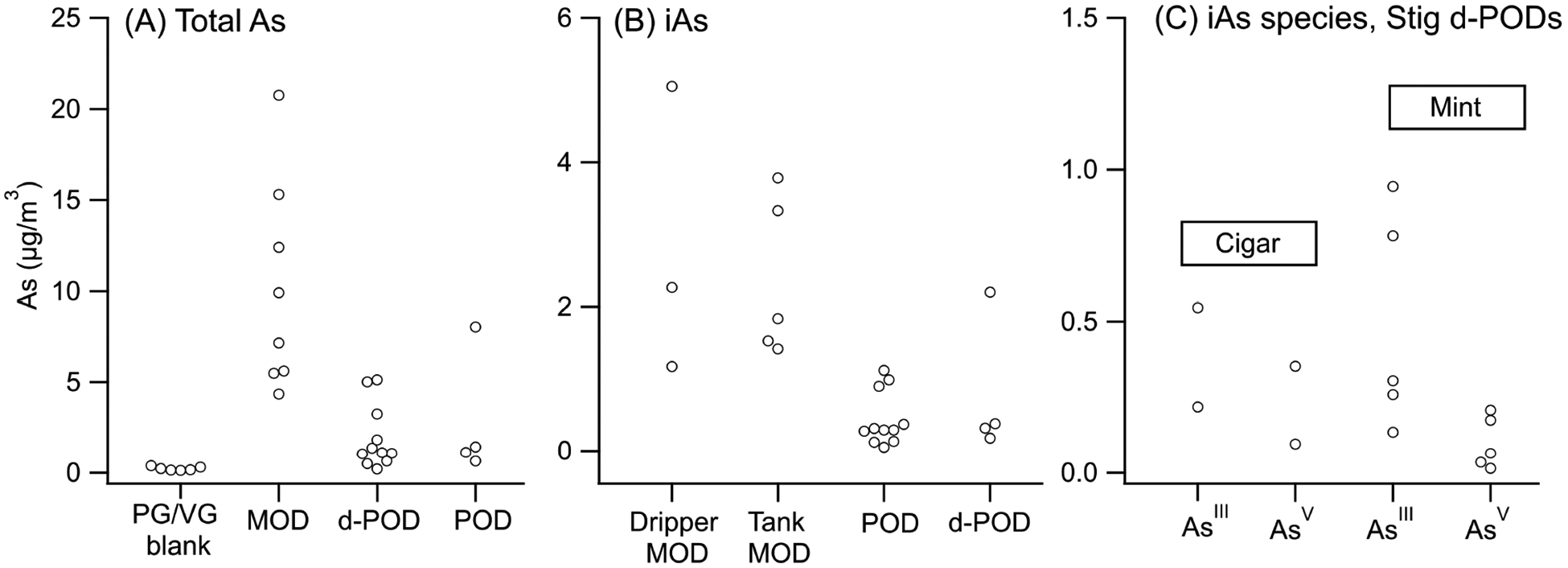 Arsenic and arsenic species in MOD, POD, and disposable POD electronic cigarette aerosols: a pilot study.