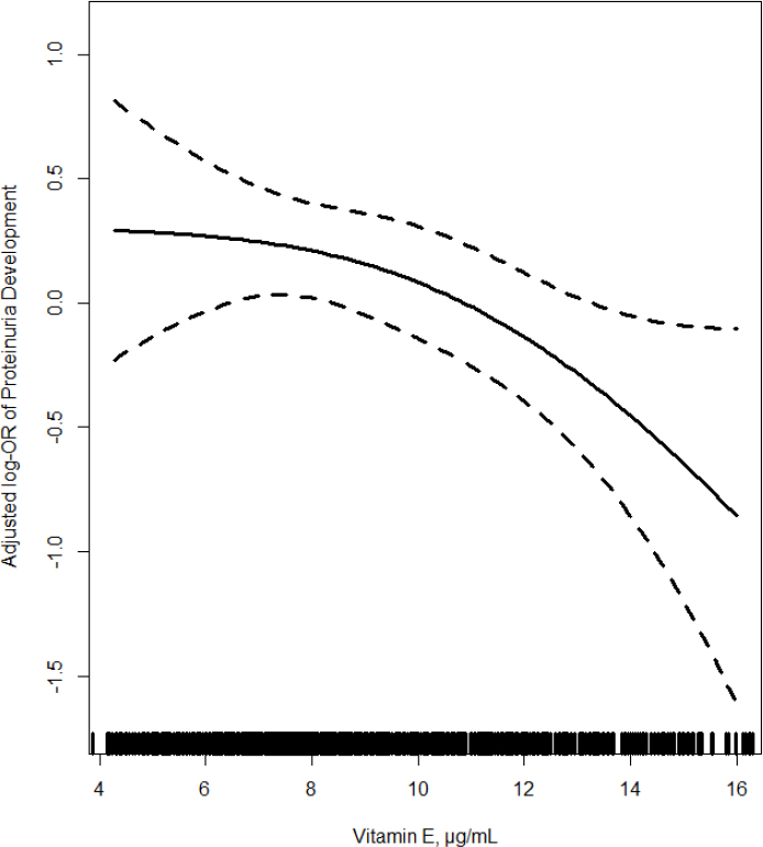 Evaluation of plasma vitamin E and development of proteinuria in hypertensive patients.