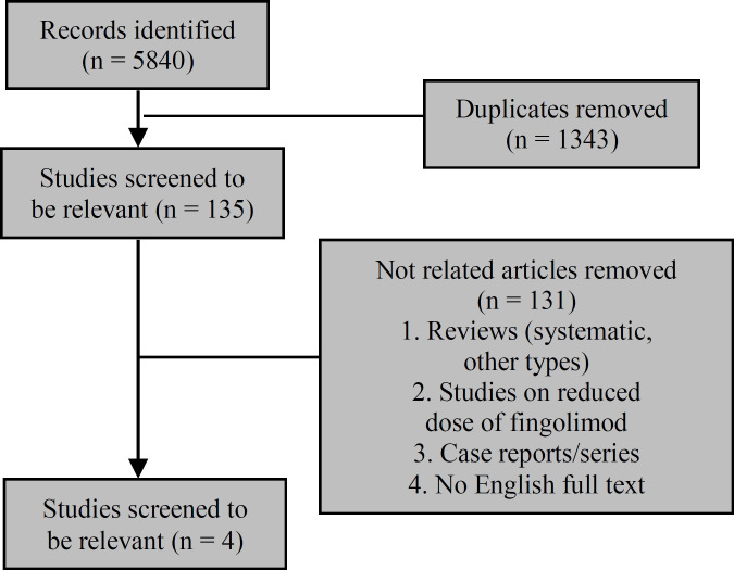 Alternate dosing of fingolimod in relapsing-remitting multiple sclerosis: A systematic review.