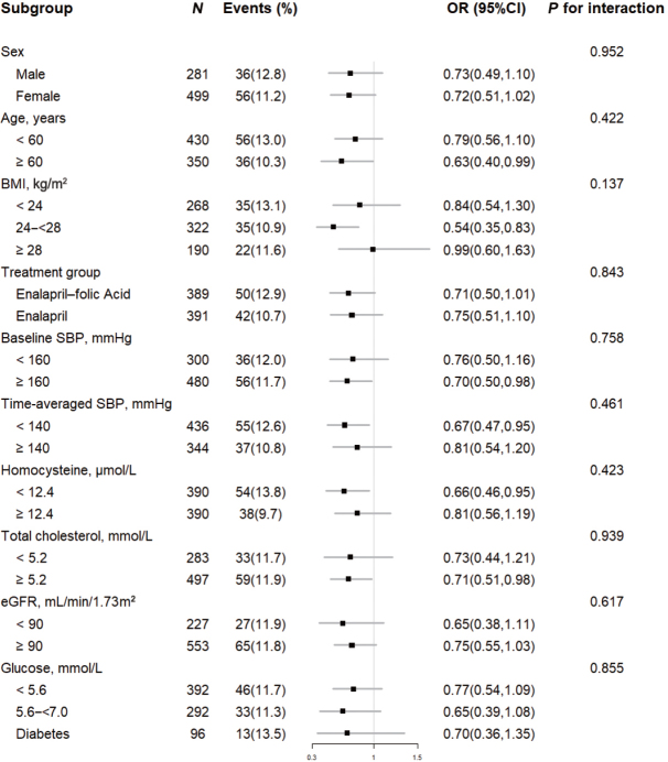 Evaluation of plasma vitamin E and development of proteinuria in hypertensive patients.