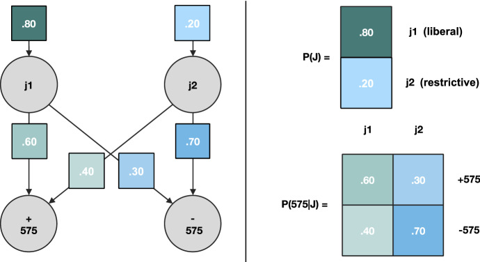 A Bayesian model of legal syllogistic reasoning
