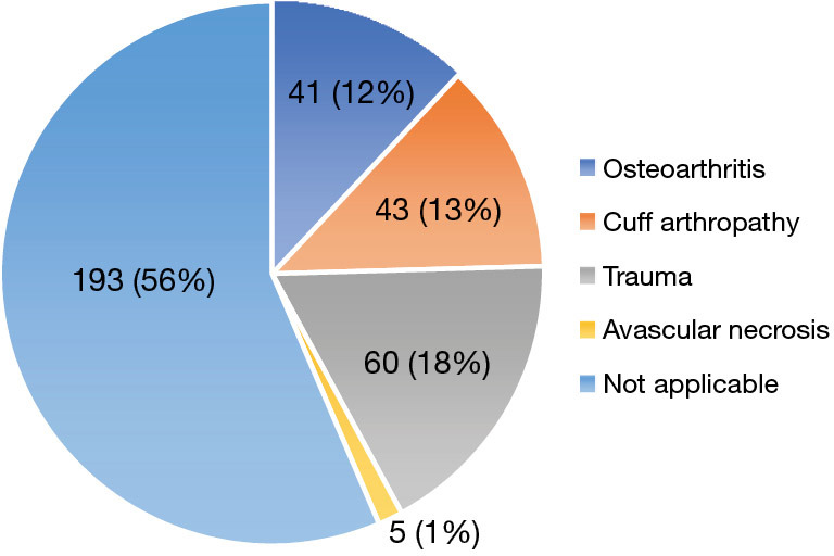 Comparison of surgical treatment options in periprosthetic shoulder infections: a systematic review from 2016 to 2022.