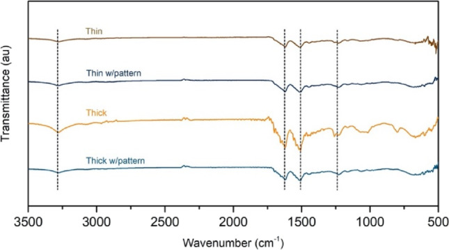 Longitudinally aligned inner-patterned silk fibroin conduits for peripheral nerve regeneration.
