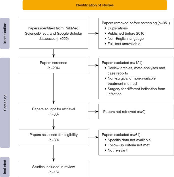 Comparison of surgical treatment options in periprosthetic shoulder infections: a systematic review from 2016 to 2022.