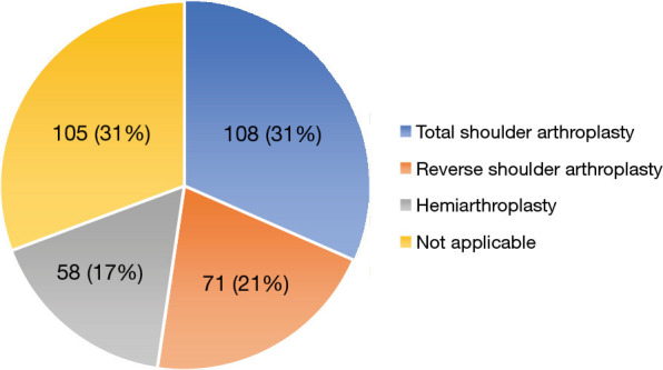 Comparison of surgical treatment options in periprosthetic shoulder infections: a systematic review from 2016 to 2022.