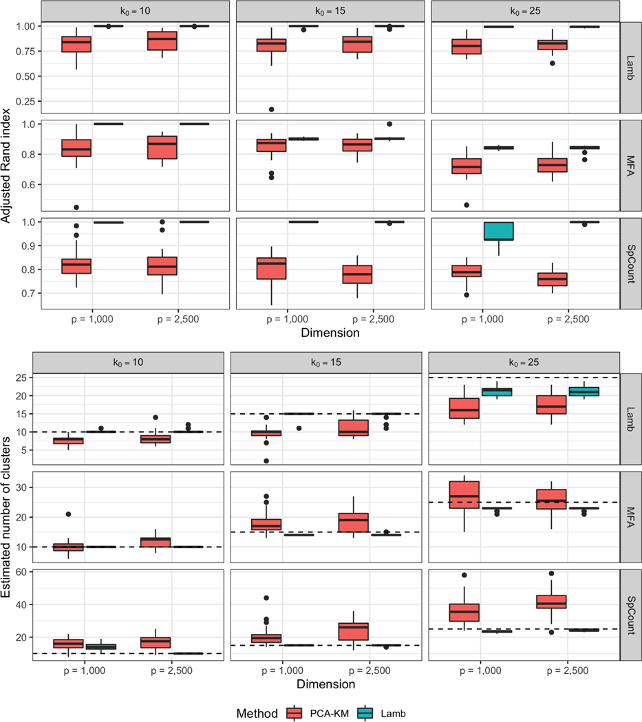 Escaping The Curse of Dimensionality in Bayesian Model-Based Clustering.