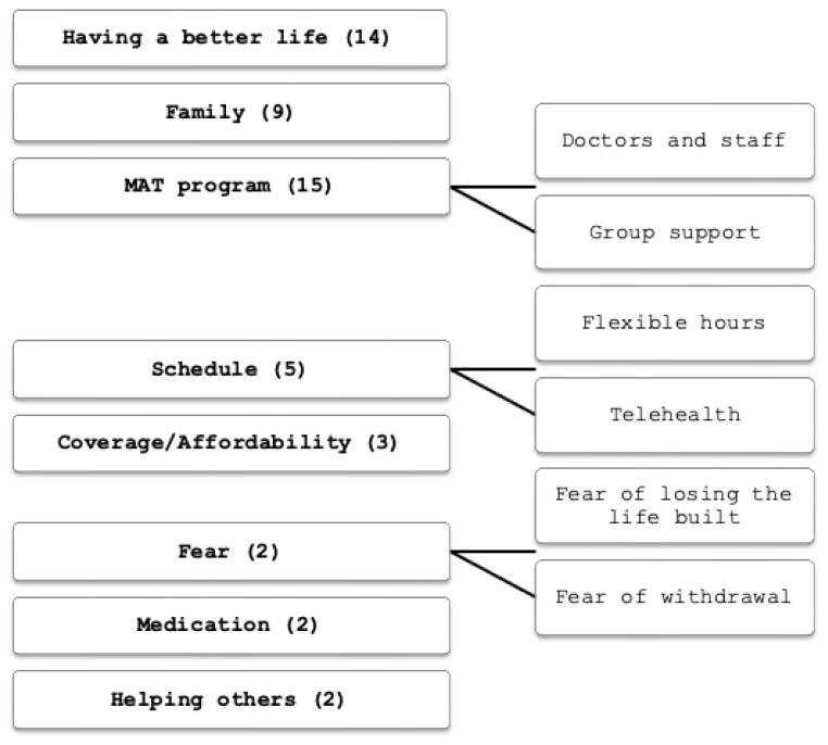 A Better Life: Factors that Help and Hinder Entry and Retention in MAT from the Perspective of People in Recovery.