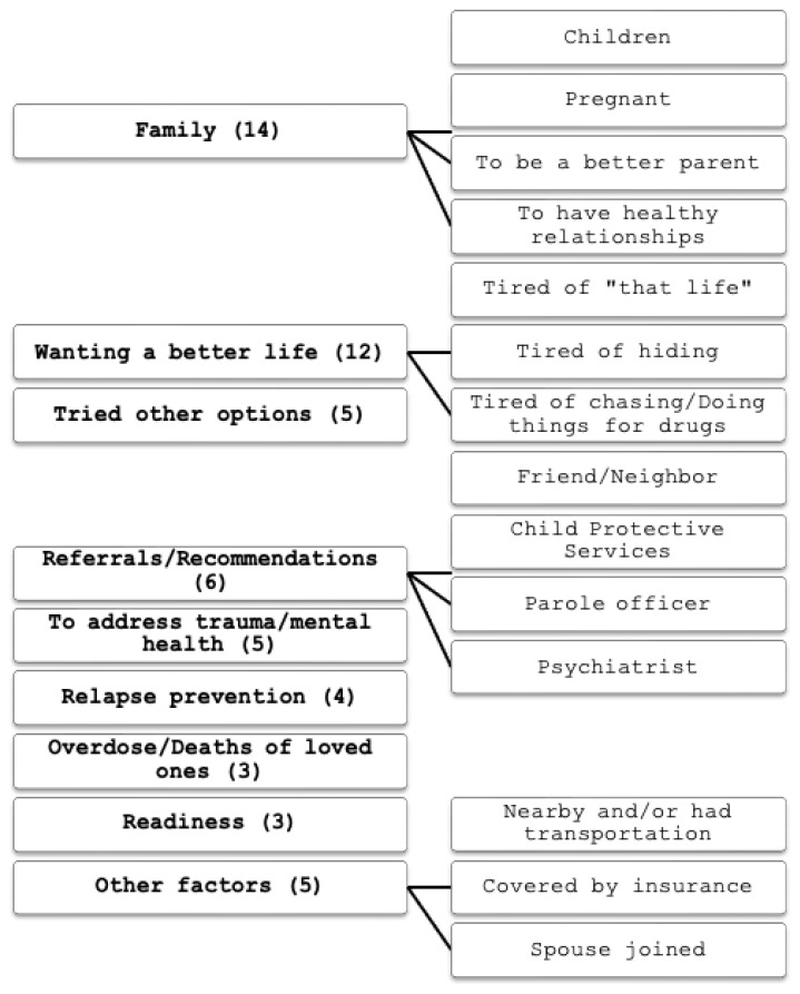 A Better Life: Factors that Help and Hinder Entry and Retention in MAT from the Perspective of People in Recovery.