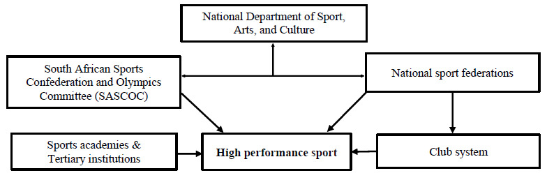 Factors promoting and hindering sporting success among South African former Olympians from historically disadvantaged areas.