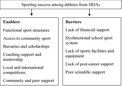 Factors promoting and hindering sporting success among South African former Olympians from historically disadvantaged areas.