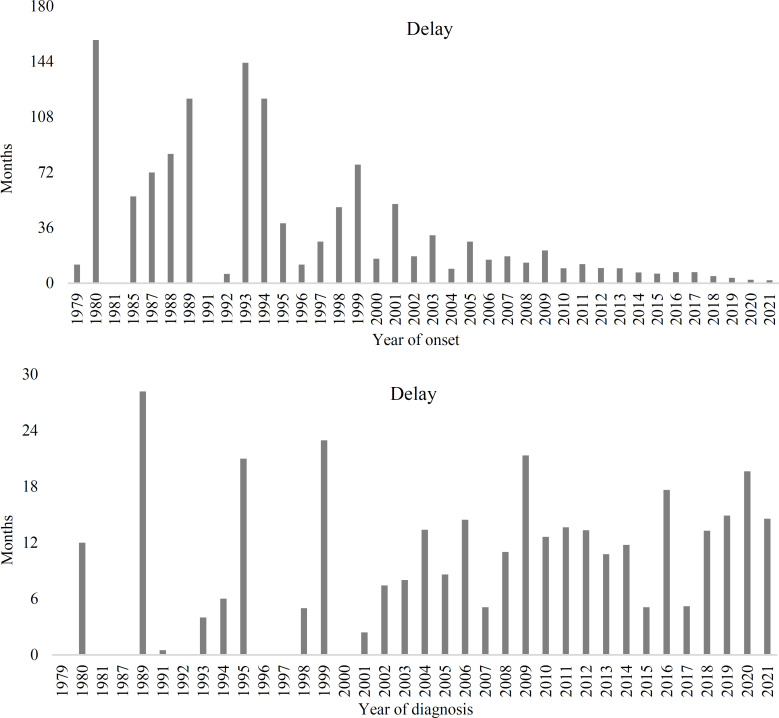 Factors associated with the number of months of delaying in multiple sclerosis diagnosis: Comparison of count regression models.