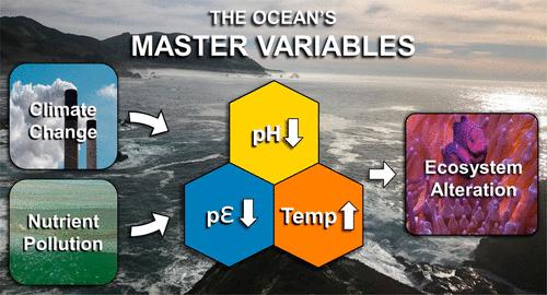 Climate Change and the Sea: A Major Disruption in Steady State and the Master Variables