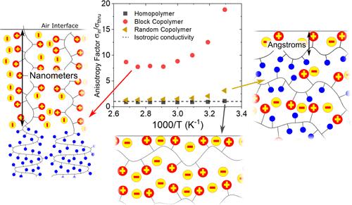 Interfacial Effects in Conductivity Measurements of Block Copolymer Electrolytes