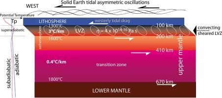 Tidal drag and westward drift of the lithosphere