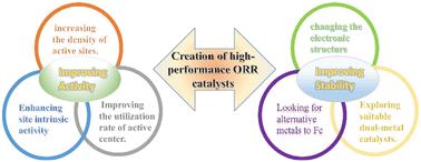 Non-noble metals as activity sites for ORR catalysts in proton exchange membrane fuel cells (PEMFCs)