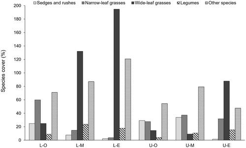 Main ecological and environmental factors affecting forage yield and quality in alpine summer pastures (NW-Italy, Gran Paradiso National Park)