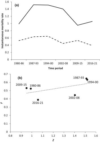 Long-term monitoring of pikeperch (Sander lucioperca) populations under increasing temperatures and predator abundances in the Finnish coastal waters of the Baltic Sea