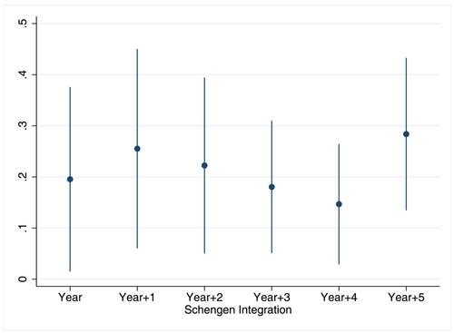 Labor mobility agreements and exit of migrants: Evidence from Europe