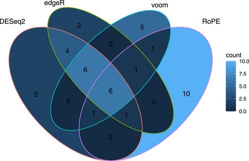 RoPE: A robust profile likelihood method for differential gene expression analysis