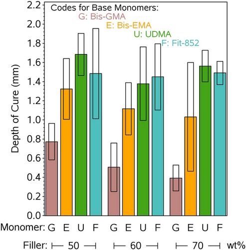 Effect of monomer composition and filler fraction on surface microhardness and depth of cure of experimental resin composites