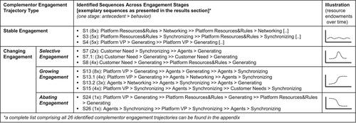 Sustaining complementor engagement in digital platform ecosystems: Antecedents, behaviours and engagement trajectories