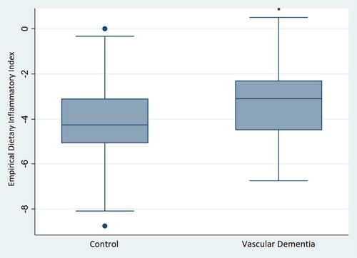 The association between dietary patterns, plasma lipid profiles, and inflammatory potential in a vascular dementia cohort