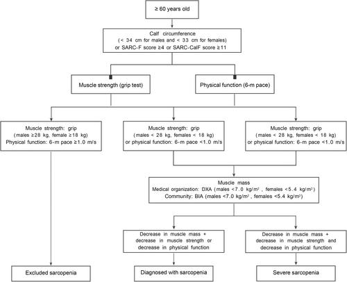 Chinese expert consensus on prevention and intervention for elderly with sarcopenia (2023)