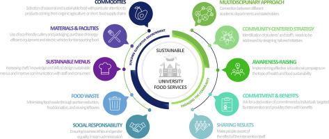 Best practices for making the university campus a supportive environment for healthy and sustainable diets