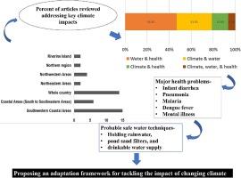 The impact of climate change on water resources and associated health risks in Bangladesh: A review