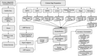 Erosion vulnerable area assessment of Jamuna River system in Bangladesh using a multi-criteria-based geospatial fuzzy expert system and remote sensing