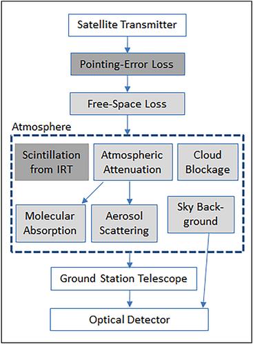 Link budget calculation in optical LEO satellite downlinks with on/off-keying and large signal divergence: A simplified methodology