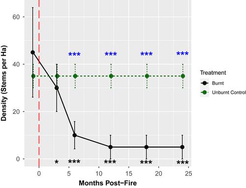 Old Man Saltbush mortality following fire challenges the resilience of post-mine rehabilitation in central Queensland, Australia