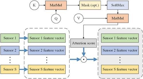 Attention-based sensor fusion for emotion recognition from human motion by combining convolutional neural network and weighted kernel support vector machine and using inertial measurement unit signals