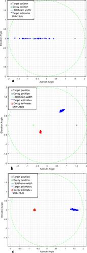 Closed-form angle estimation of unresolved targets in monopulse radar to counter the angular electronic attack