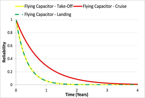 Reliability analysis of multilevel and matrix converters used in more electric aircraft