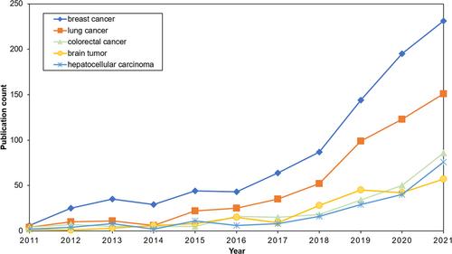 A bibliometric analysis of worldwide cancer research using machine learning methods