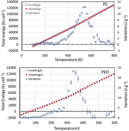 Volumetric and Energetic Properties of Polystyrene and Polyethylene Oxide Affected by Thermal Cycling