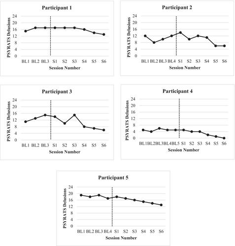 Assessing the delivering of iMAgery-focused therapy for PSychosis (iMAPS) via telehealth