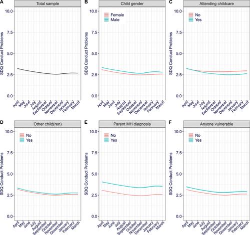 Changes in UK pre-schooler's mental health symptoms over the first year of the COVID-19 pandemic: Data from Co-SPYCE study