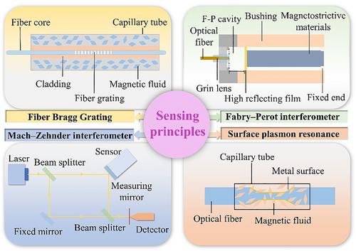 Optical magnetic field sensors based on nanodielectrics: From biomedicine to IoT-based energy internet