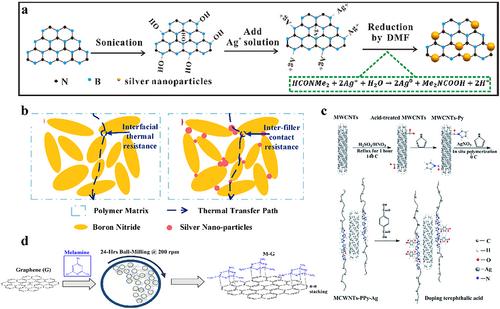 Polymer-based nanocomposites in semiconductor packaging