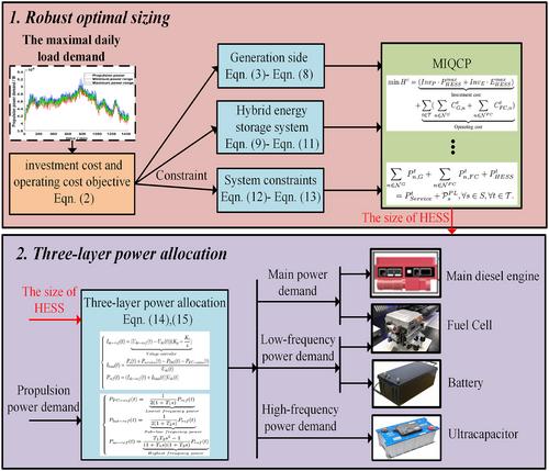 Hierarchical robust shipboard hybrid energy storage sizing with three-layer power allocation