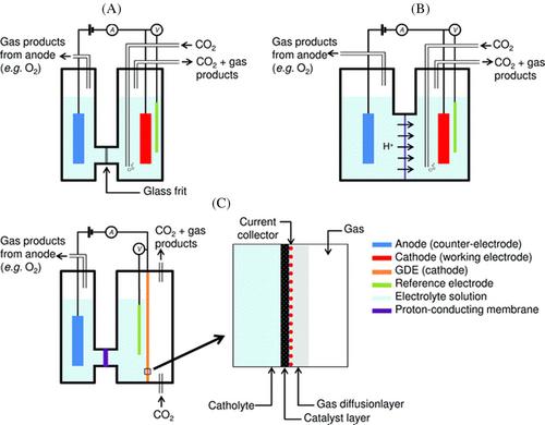 Advances in electrolyzer design and development for electrochemical CO2 reduction