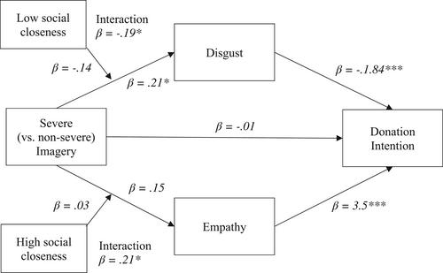 The effect of severe imagery in advertising on charitable behavior and the moderating role of social closeness