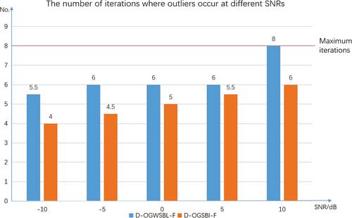 Weighted sparse Bayesian method for direction of arrival estimation based on grid fission