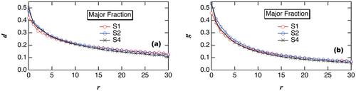 Dimensions of Network Polymers: Universal Relationship for the Ratio between Mean-Square Radius of Gyration and Graph Diameter