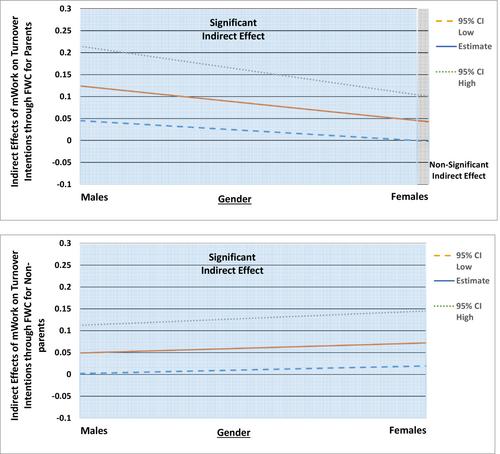 Smartdevice use in a COVID-19 world: Exploring work–family conflict and turnover intentions